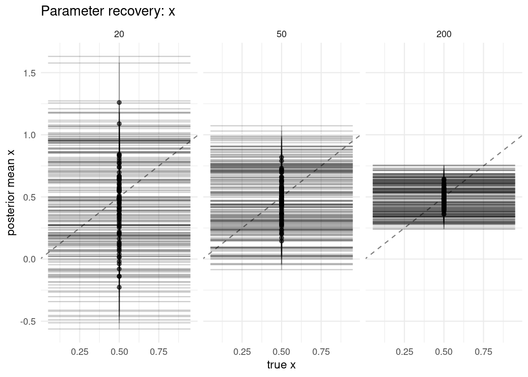 Posterior mean estimates against true parameter values, faceted by sample size