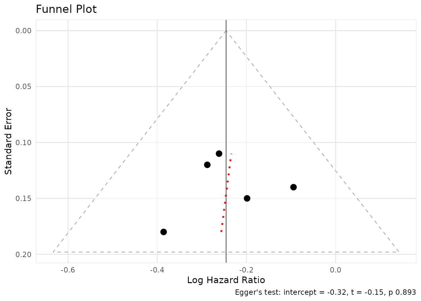 Funnel plot